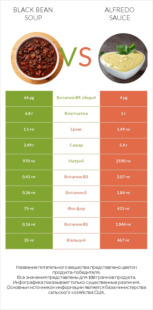 Black bean soup vs Alfredo sauce infographic