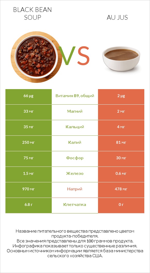 Black bean soup vs Au jus infographic