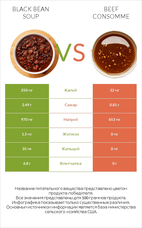 Black bean soup vs Beef consomme infographic