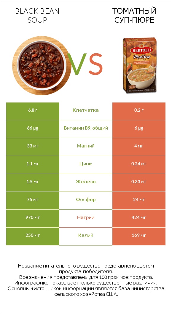 Black bean soup vs Томатный суп-пюре infographic