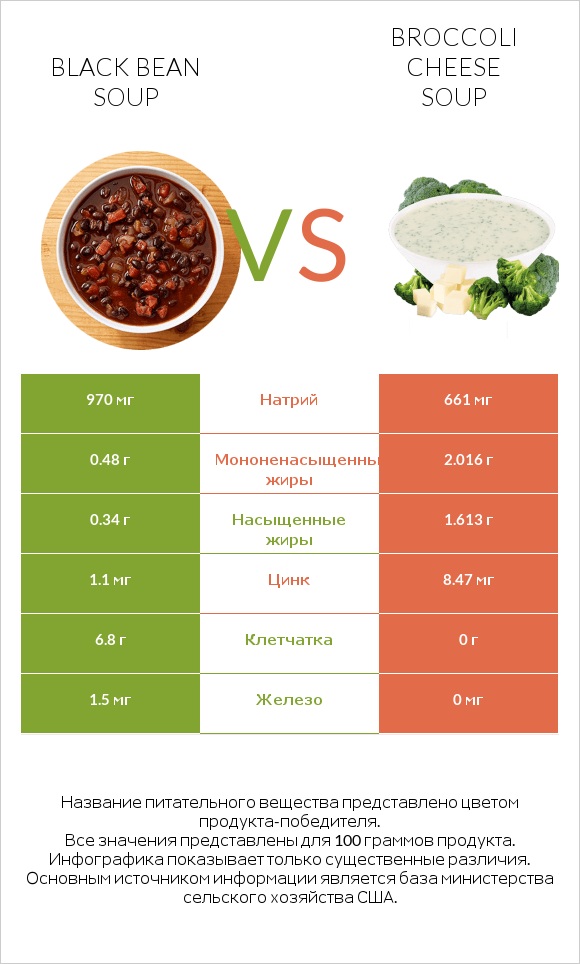 Black bean soup vs Broccoli cheese soup infographic