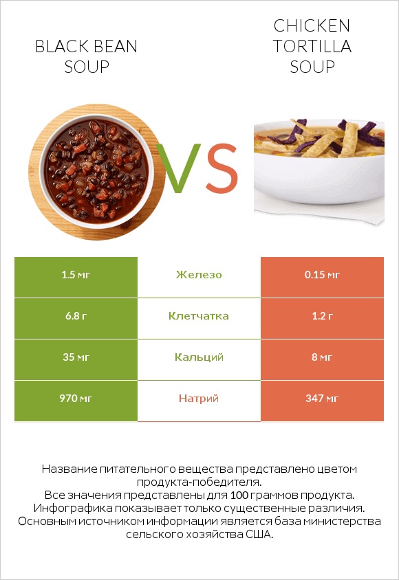 Black bean soup vs Chicken tortilla soup infographic