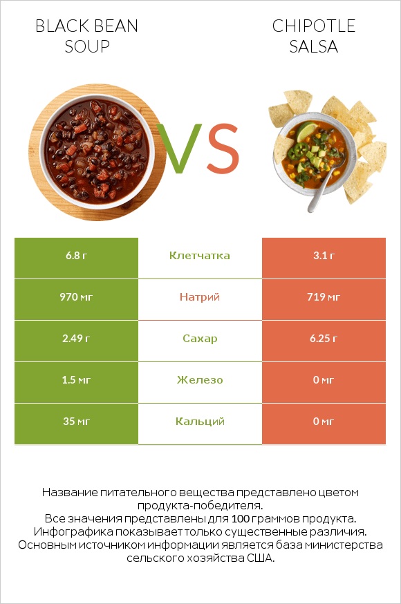 Black bean soup vs Chipotle salsa infographic