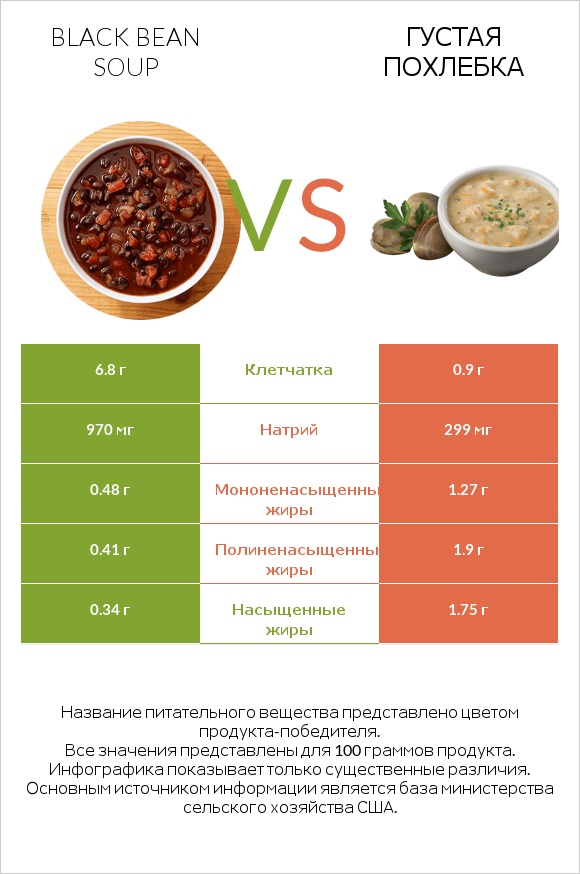 Black bean soup vs Густая похлебка infographic
