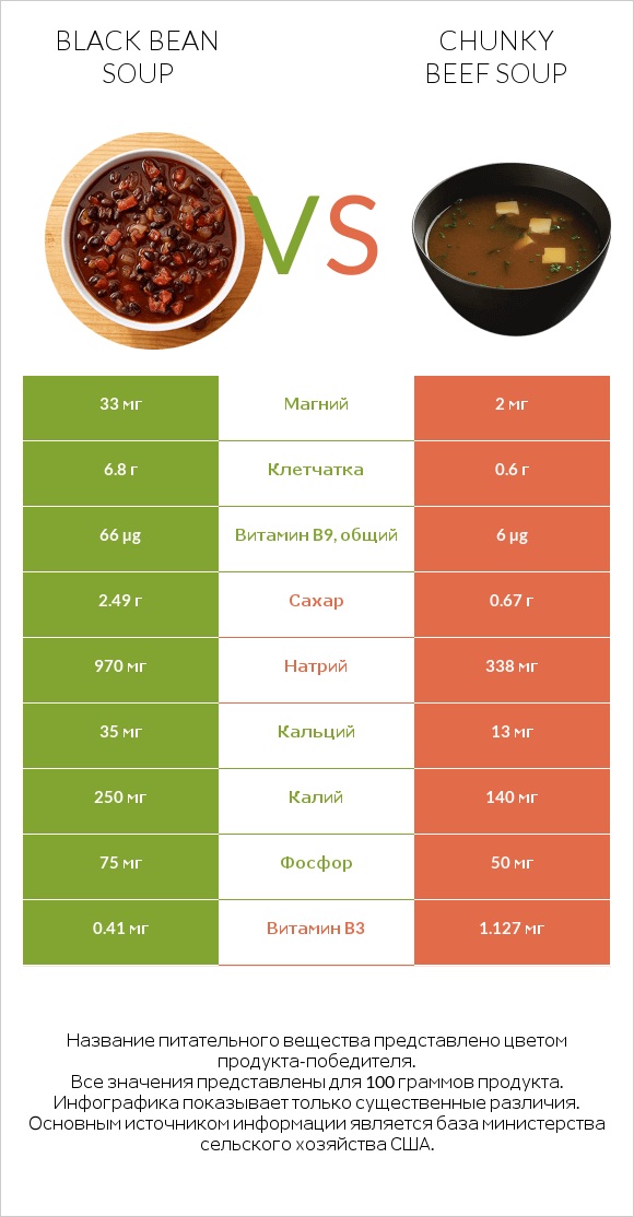 Black bean soup vs Chunky Beef Soup infographic