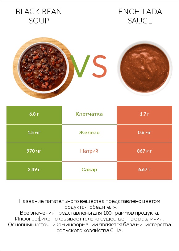 Black bean soup vs Enchilada sauce infographic