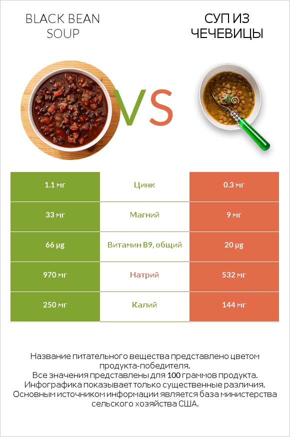 Black bean soup vs Суп из чечевицы infographic