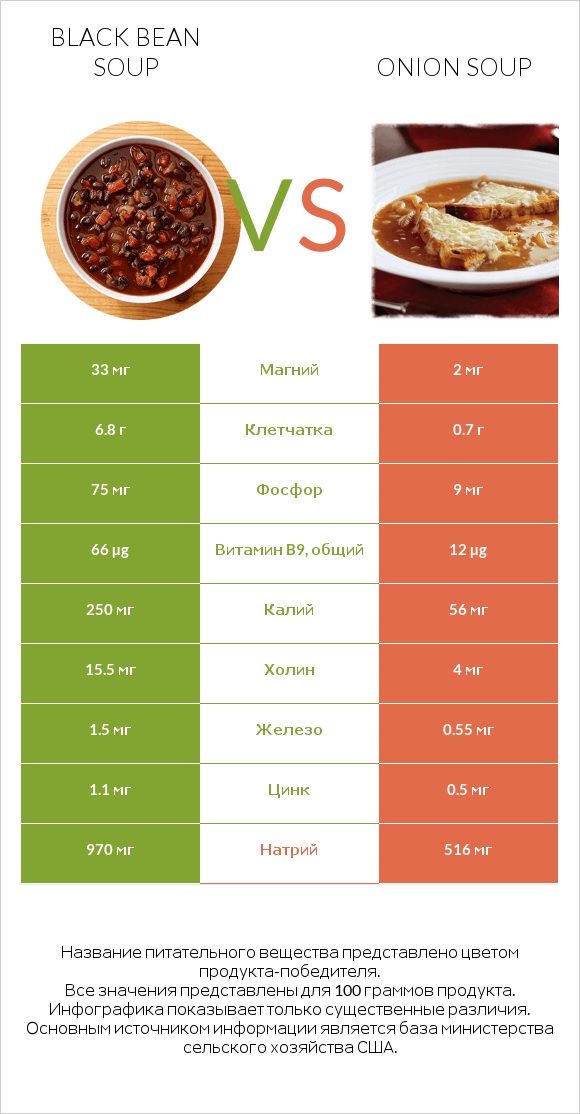 Black bean soup vs Onion soup infographic