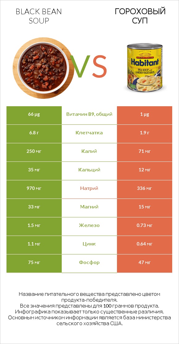 Black bean soup vs Гороховый суп infographic