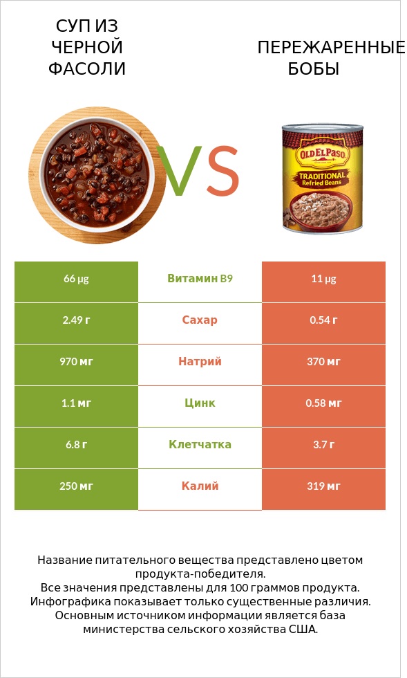 Суп из черной фасоли vs Пережаренные бобы infographic