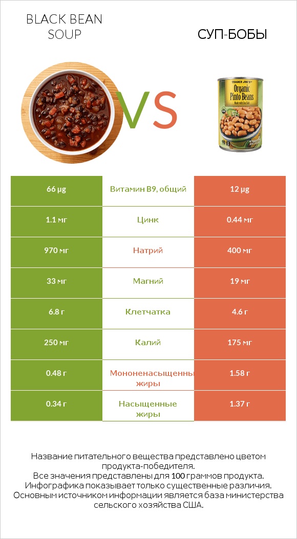 Black bean soup vs Суп-бобы infographic