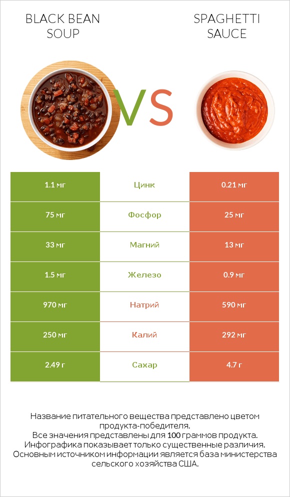 Black bean soup vs Spaghetti sauce infographic