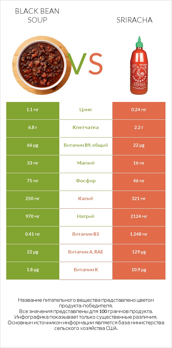 Black bean soup vs Sriracha infographic