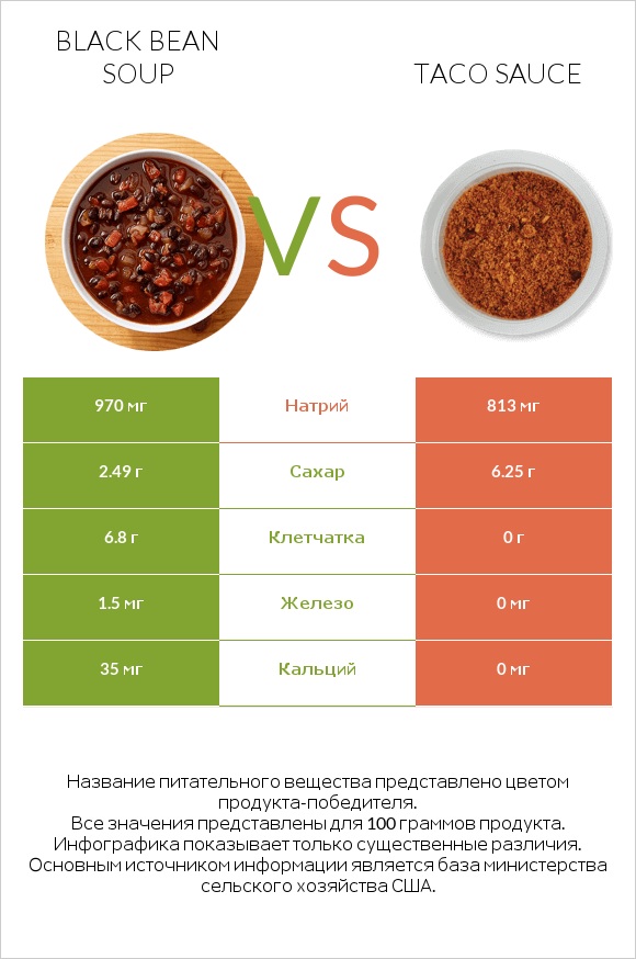 Black bean soup vs Taco sauce infographic
