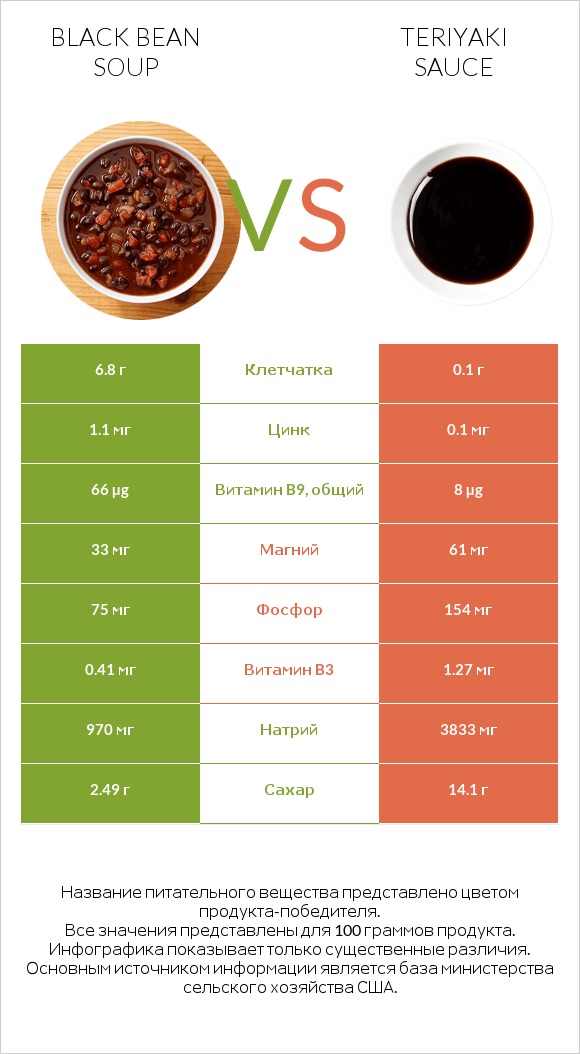 Black bean soup vs Teriyaki sauce infographic