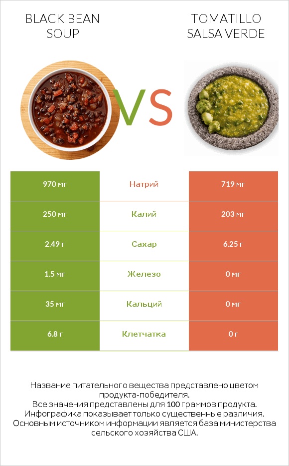 Black bean soup vs Tomatillo Salsa Verde infographic