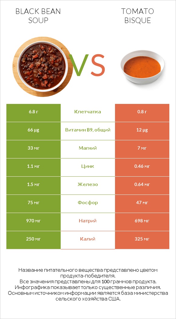 Black bean soup vs Tomato bisque infographic