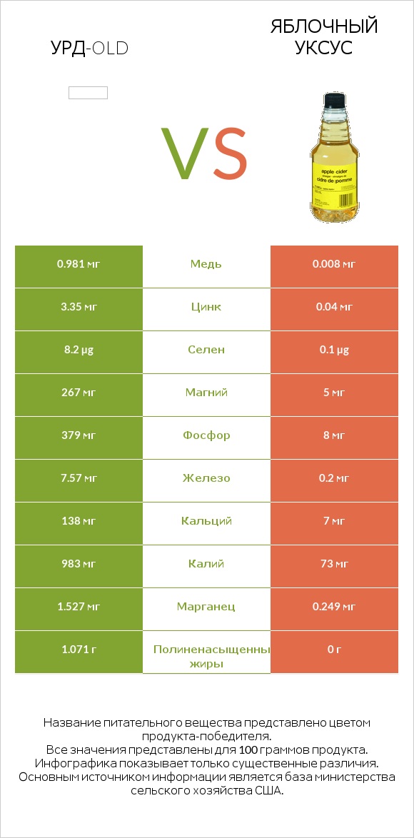 Урд-old vs Яблочный уксус infographic