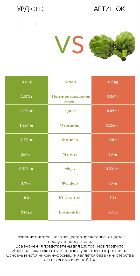 Урд-old vs Артишок infographic