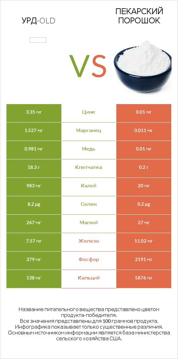 Урд-old vs Пекарский порошок infographic