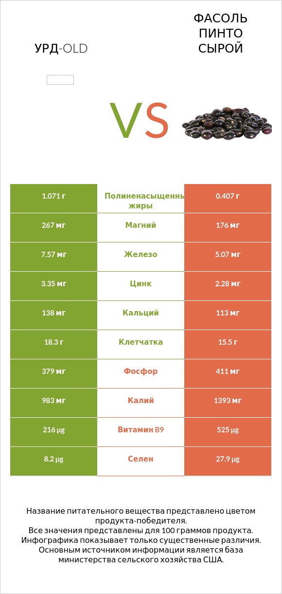 Урд-old vs Фасоль пинто сырой infographic