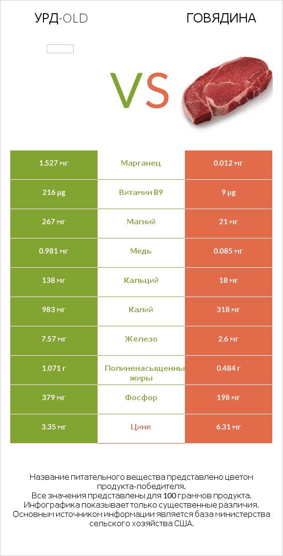 Урд-old vs Говядина infographic