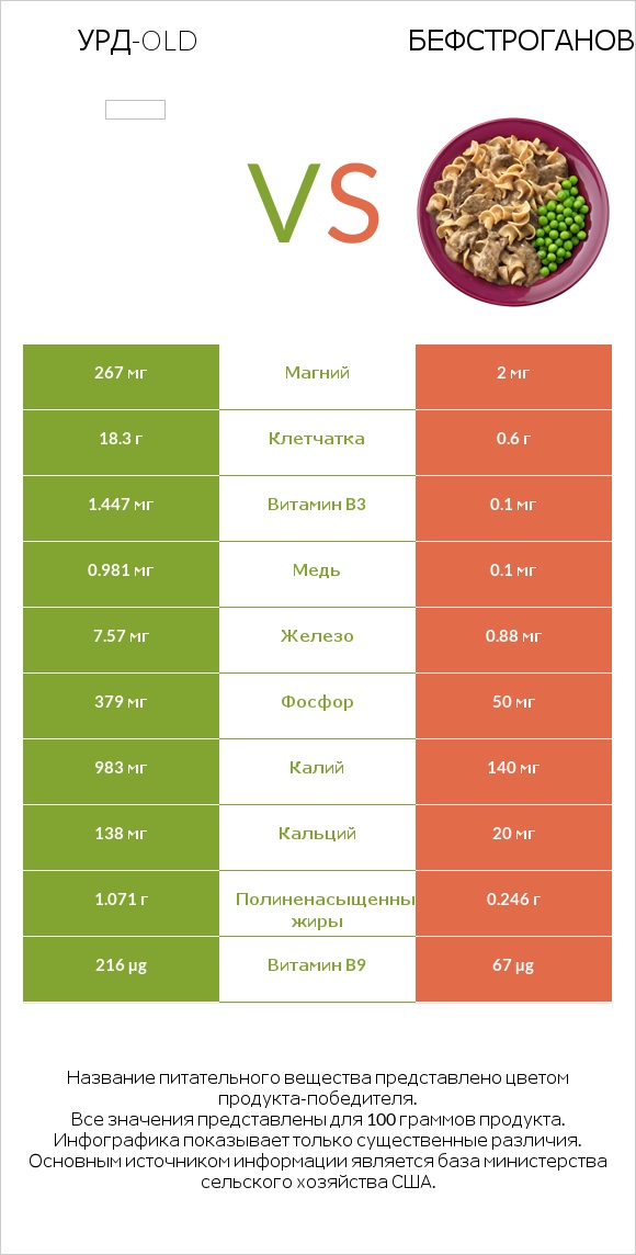 Урд-old vs Бефстроганов infographic