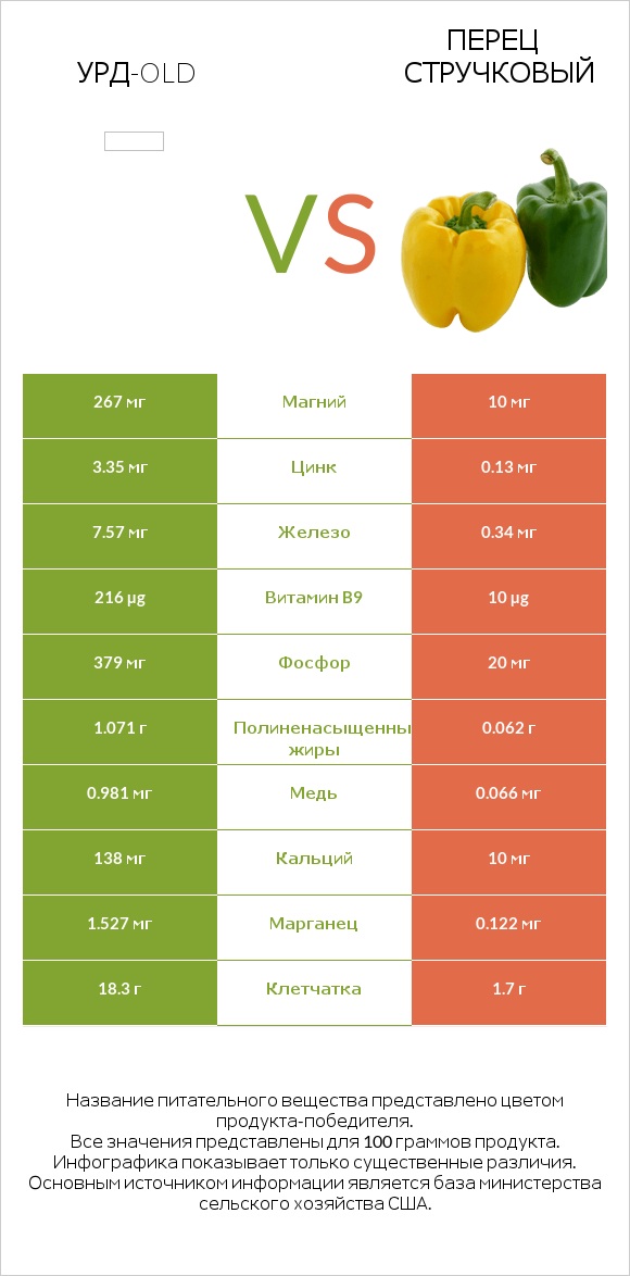 Урд-old vs Перец стручковый infographic