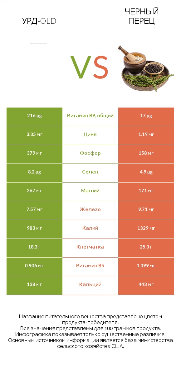 Урд-old vs Черный перец infographic