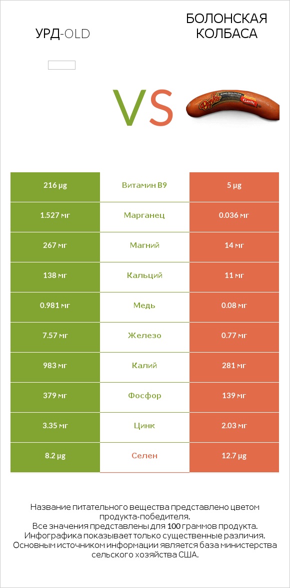 Урд-old vs Болонская колбаса infographic