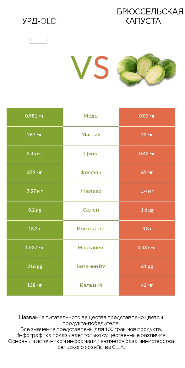 Урд-old vs Брюссельская капуста infographic