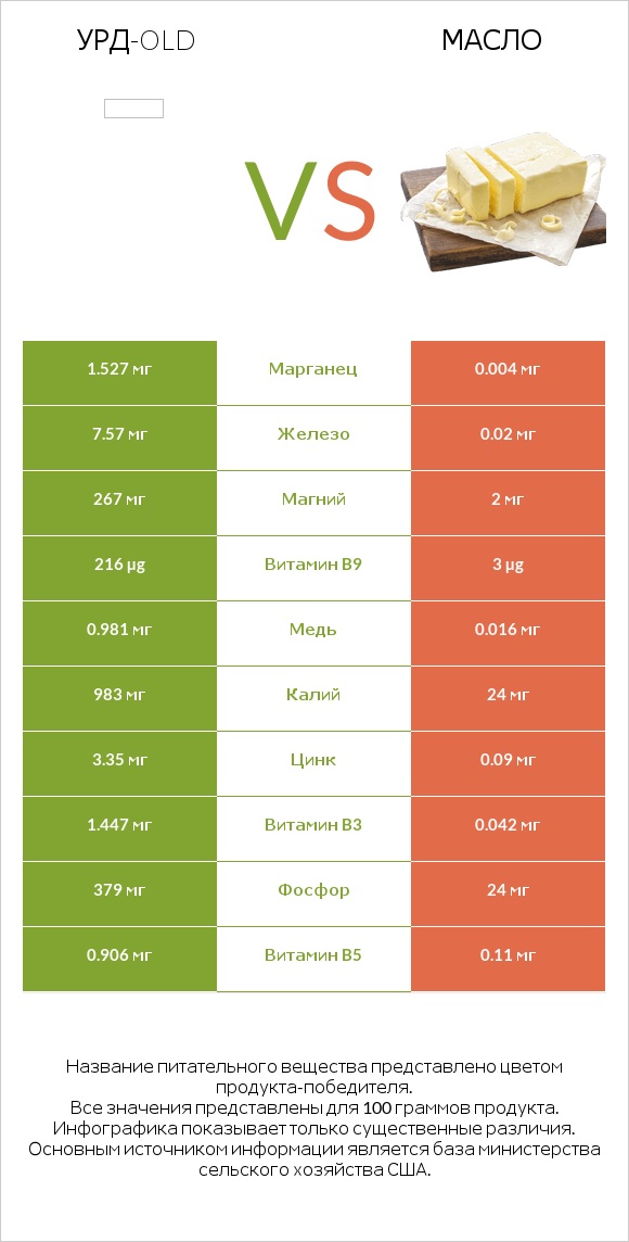 Урд-old vs Масло infographic