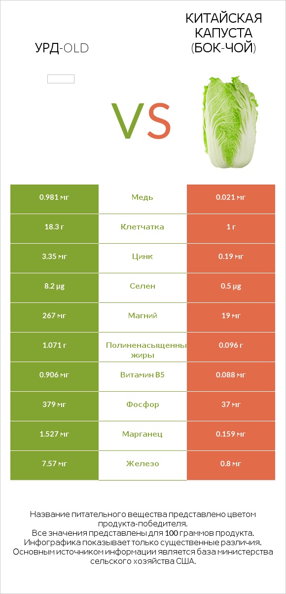 Урд-old vs Китайская капуста (Бок-чой) infographic