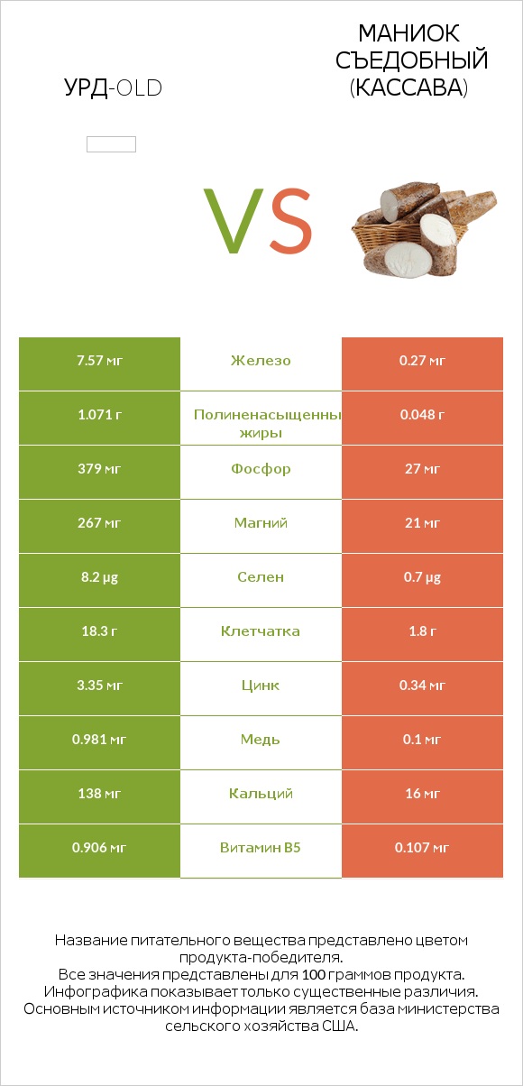 Урд-old vs Маниок съедобный (кассава) infographic