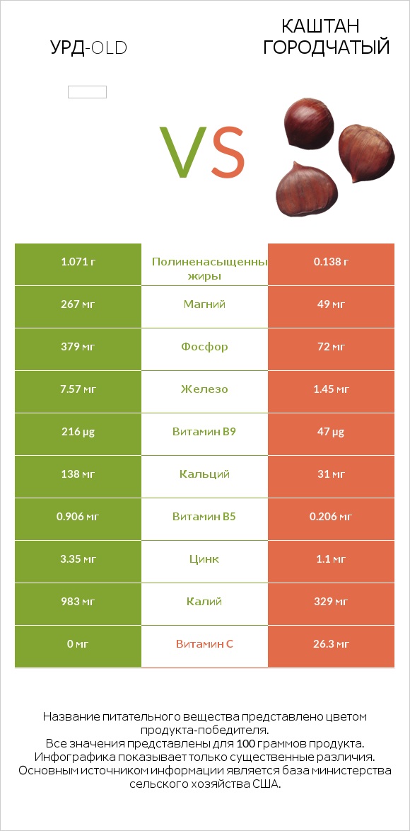 Урд-old vs Каштан городчатый infographic