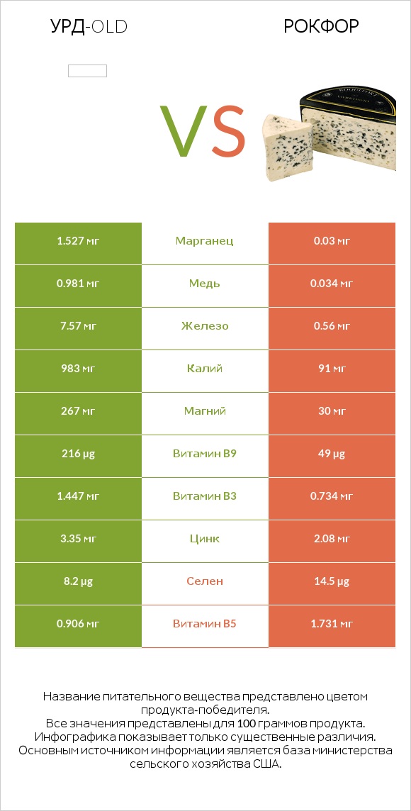 Урд-old vs Рокфор infographic