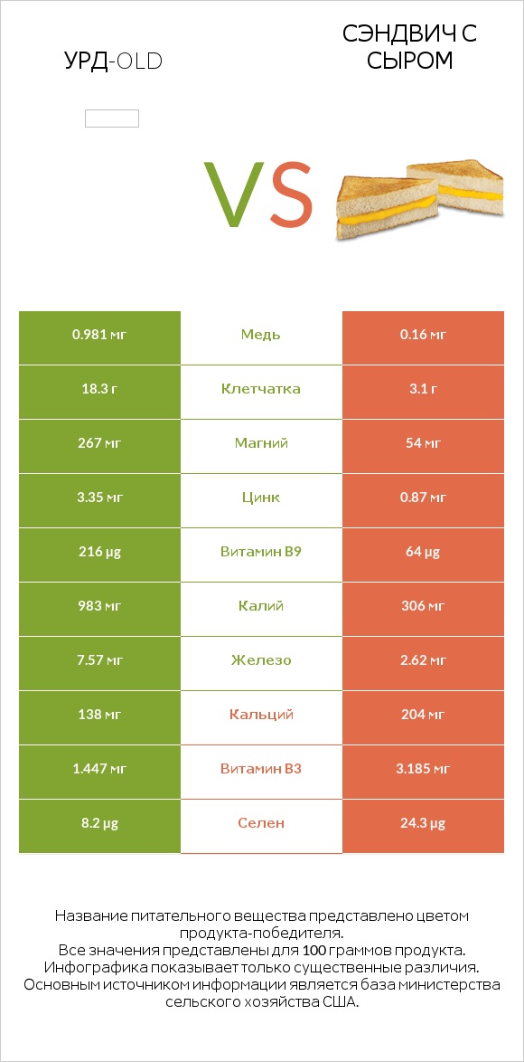 Урд-old vs Сэндвич с сыром infographic