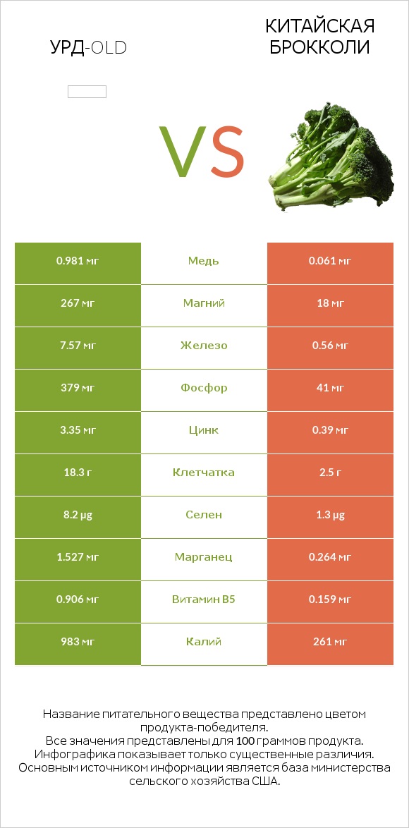 Урд-old vs Китайская брокколи infographic