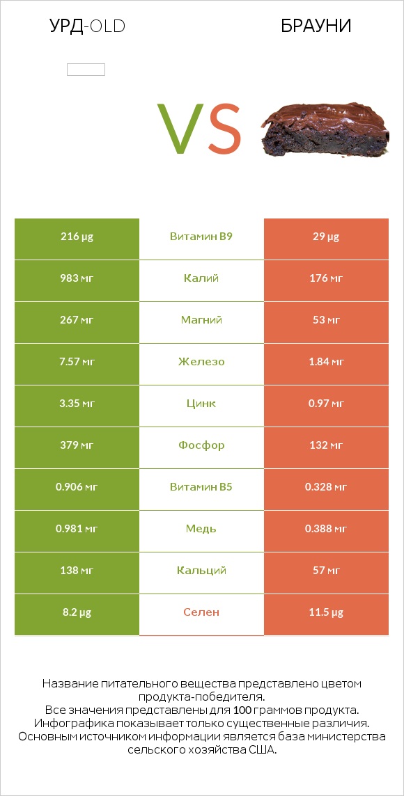 Урд-old vs Брауни infographic