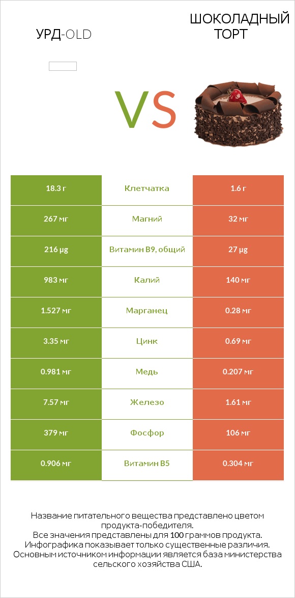 Урд-old vs Шоколадный торт infographic