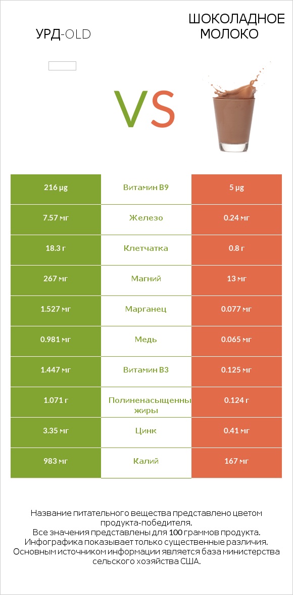 Урд-old vs Шоколадное молоко infographic