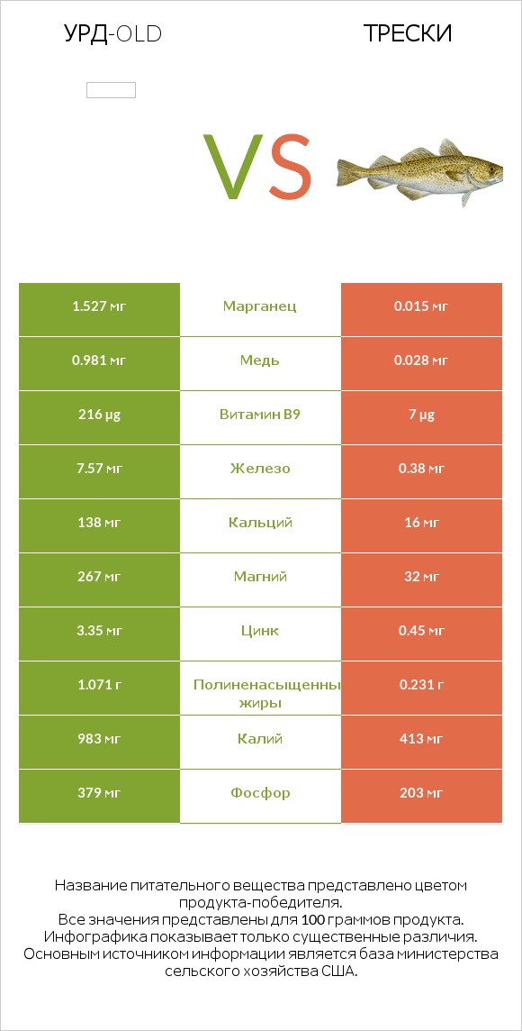 Урд-old vs Трески infographic