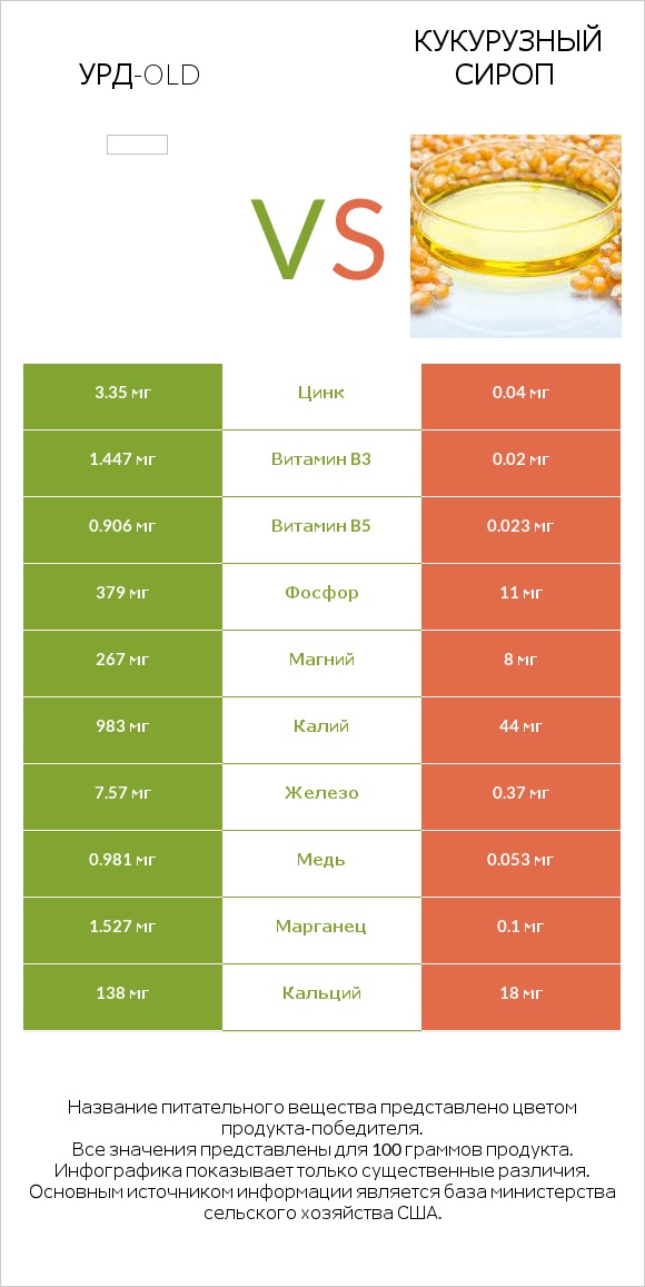 Урд-old vs Кукурузный сироп infographic