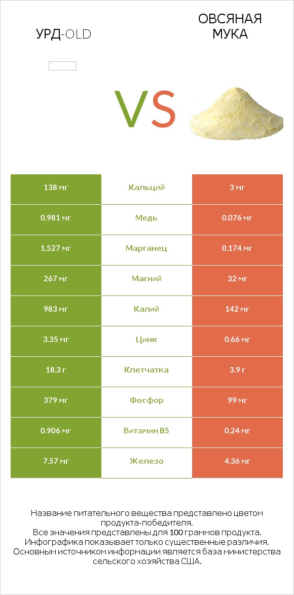 Урд-old vs Овсяная мука infographic