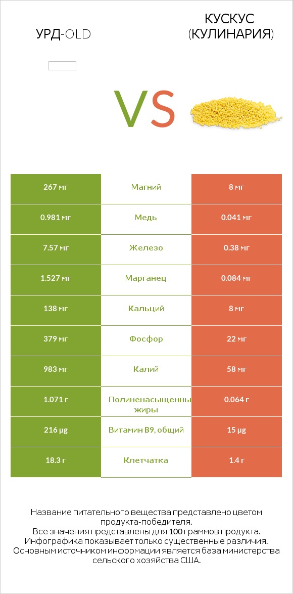 Урд-old vs Кускус (кулинария) infographic