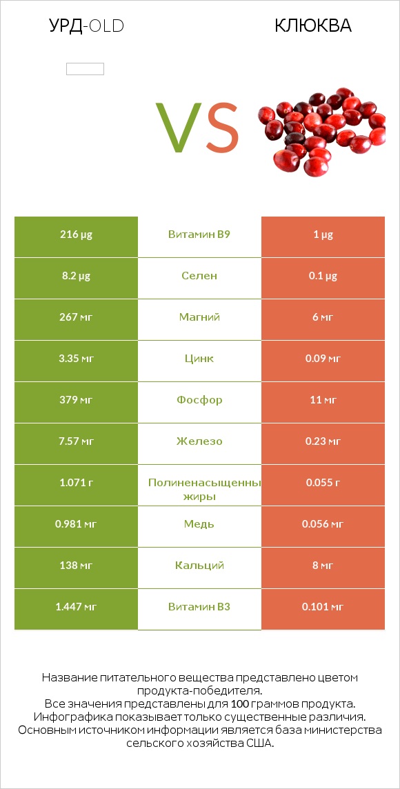 Урд-old vs Клюква infographic