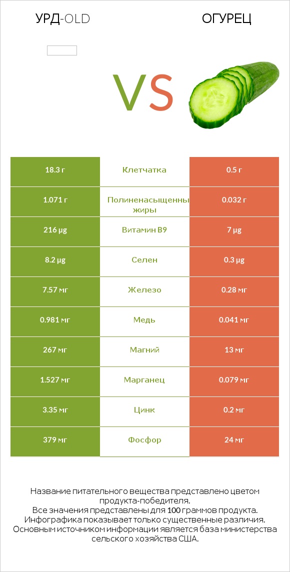 Урд-old vs Огурец infographic