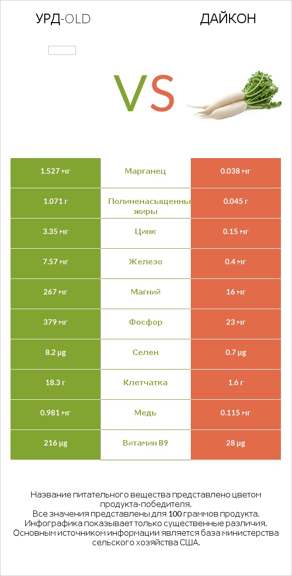 Урд-old vs Дайкон infographic