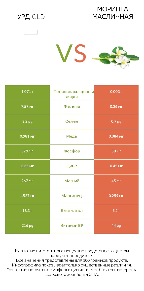 Урд-old vs Моринга масличная infographic