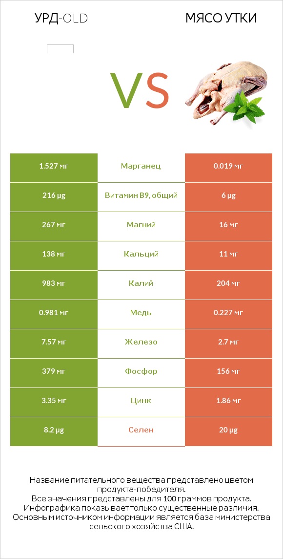 Урд-old vs Мясо утки infographic